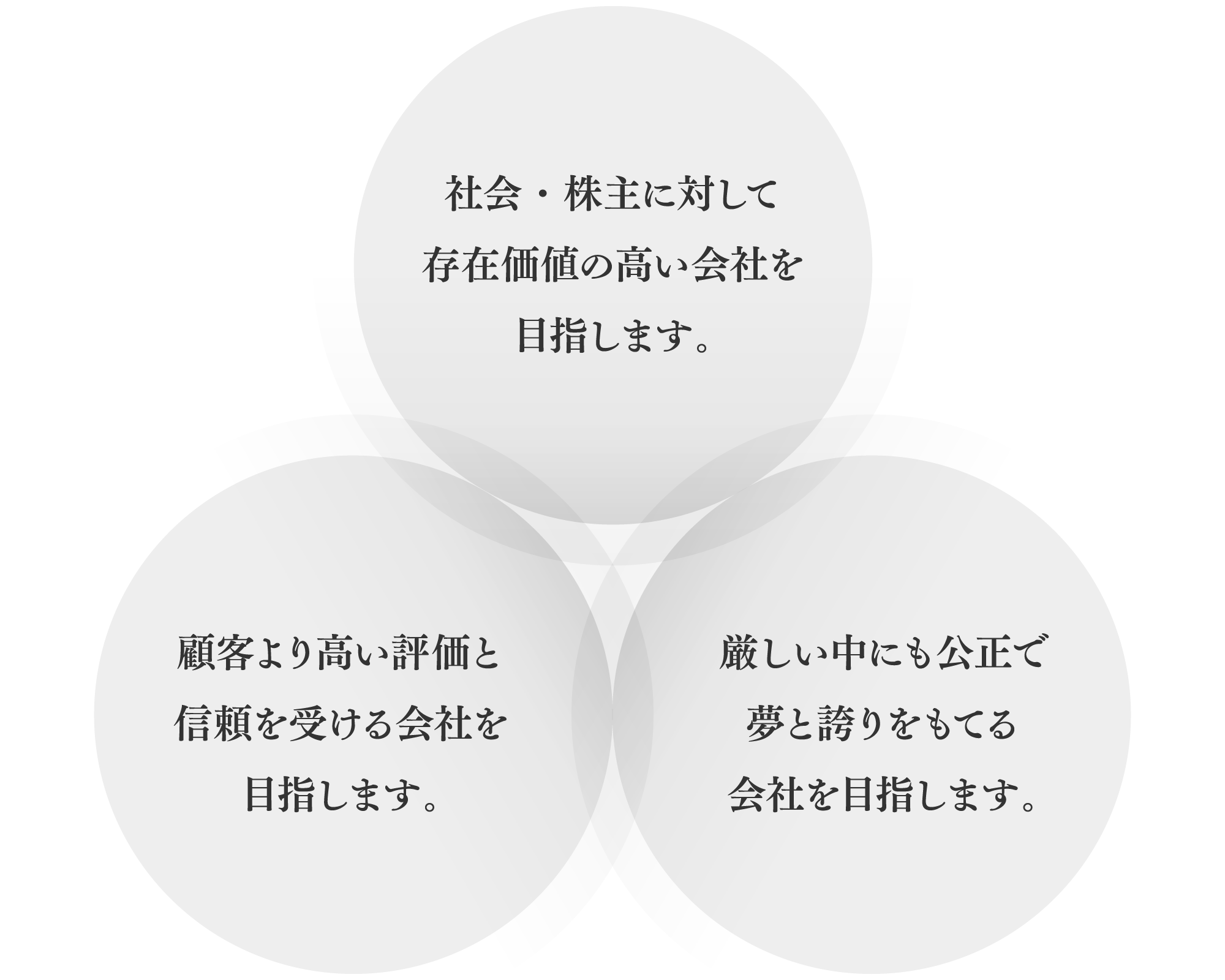 社会・株主に対して存在価値の高い会社を目指します。顧客より高い評価と信頼を受ける会社を目指します。厳しい中にも公正で夢と誇りをもてる会社を目指します。